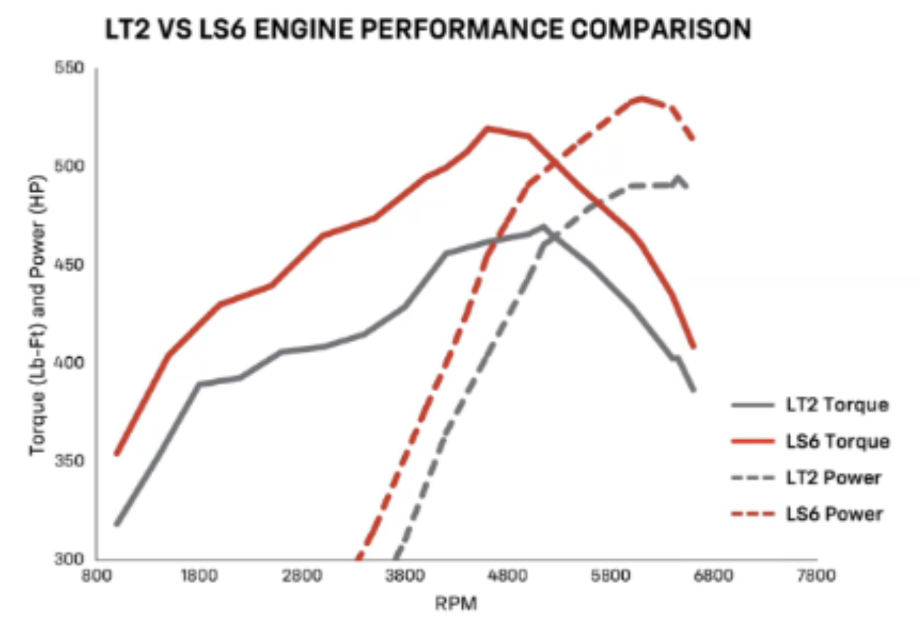 LS6 Revolution: GM’s Most Advanced Small Block Yet