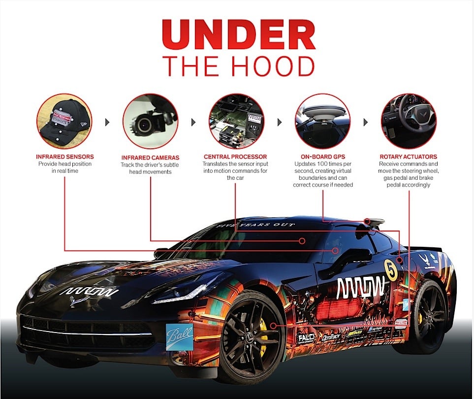 Sam Schmidt to Drive Hands-Free C7 Stingray at the Indy 500